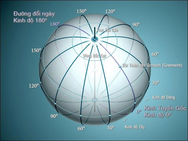Kinh độ, vĩ độ 