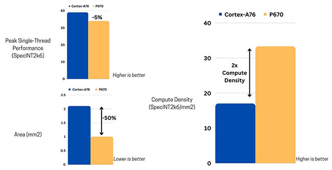 So sánh hiệu năng giữa bộ xử lý P670 của SiFive với bộ xử lý Cortex-A78 của Arm