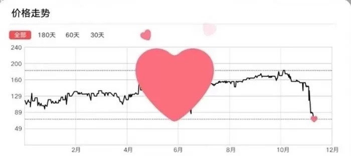 Biểu tượng trái tim xuất hiện trên ứng dụng khi giá món hàng giảm xuống mức thấp nhất. (Ảnh: Weibo).