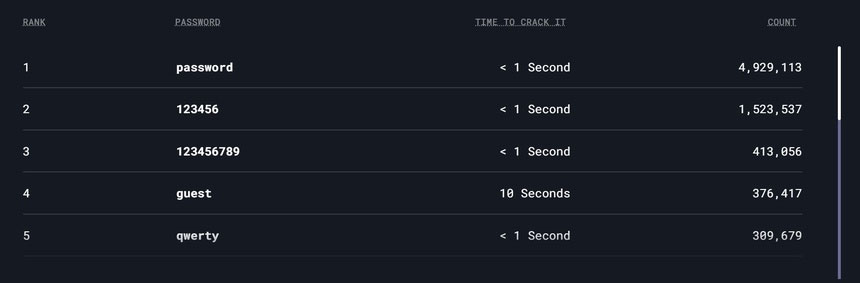 Top 5 mật khẩu dễ đoán nhất thế giới 