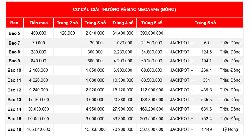 Cơ cấu giải thưởng vé bao MEGA 6/45