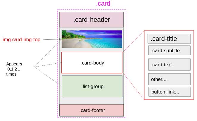 Bài 17: Cards Trong Bootstrap 5 - QuanTriMang.com