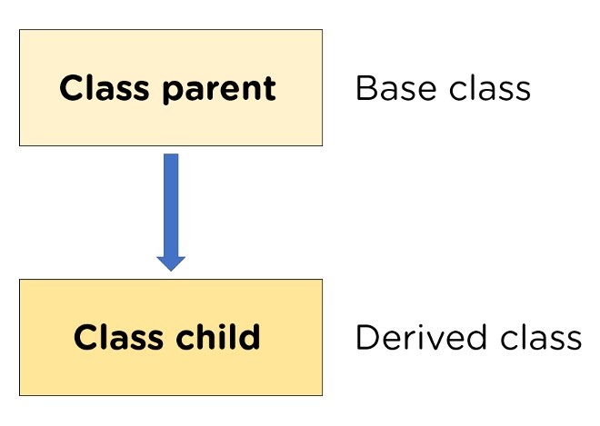 Kế thừa là gì?