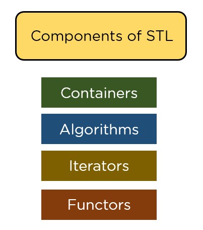 Các thành phần của STL