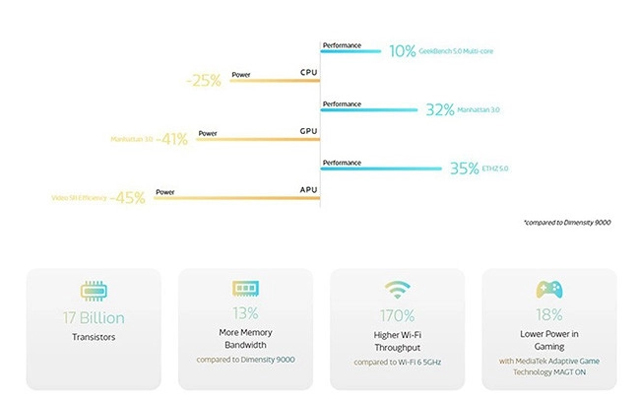 Đánh giá con chip Dimensity 9200