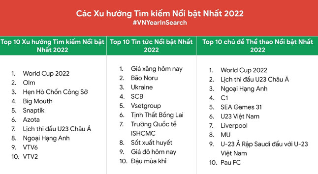 Từ khóa được tìm kiếm nhiều nhất trong năm 2022