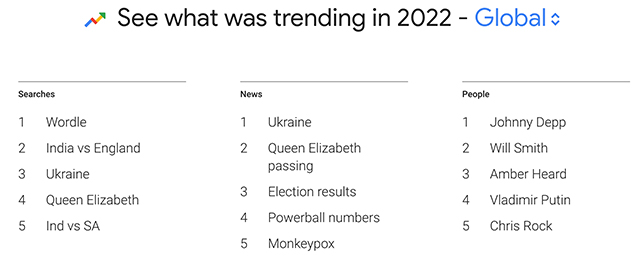 Những cụm từ được tìm kiếm nhiều nhất trên Google trong năm 2022