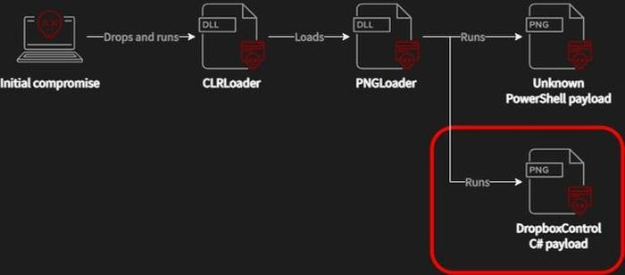 Tin tặc sử dụng phương pháp tấn công gồm nhiều giai đoạn, áp dụng kỹ thuật DLL sideloading để thực thi phần mềm độc hại CLRLoader, rồi tải tệp PNGLoader DLL, có khả năng đọc mã ẩn trong hình ảnh PNG. Sau đó, mã ẩn trong hình ảnh PNG sẽ được dịch thành DropBoxControl, lưu trữ tệp Dropbox để kết nối và đánh cắp dữ liệu.