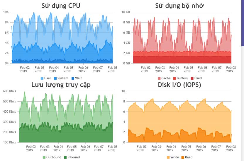 Code biểu đồ đồng bộ dữ liệu trong JavaScript
