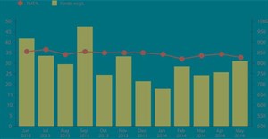 Code mẫu JavaScript tạo biểu đồ với trục thứ hai