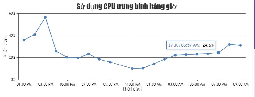 Biểu đồ chứa null tạo bằng JavaScript