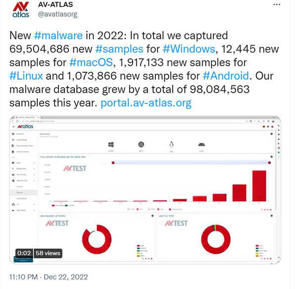 Số trường hợp phát hiện phần mềm độc hại trên Windows nhiều gấp 5000 lần so với macOS và 60 lần so với Linux trong năm 2022