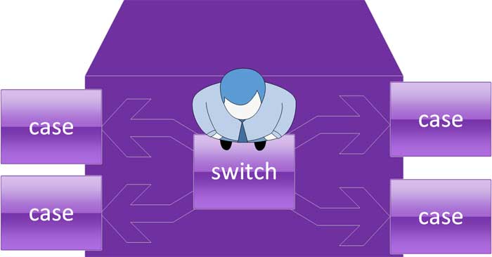 Switch trong C là gì?