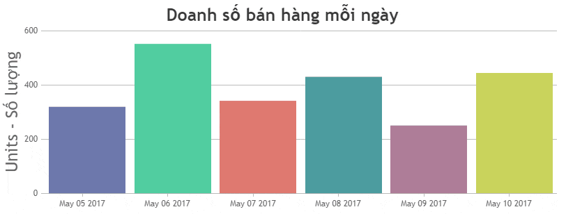 Code mẫu biểu đồ JavaScript