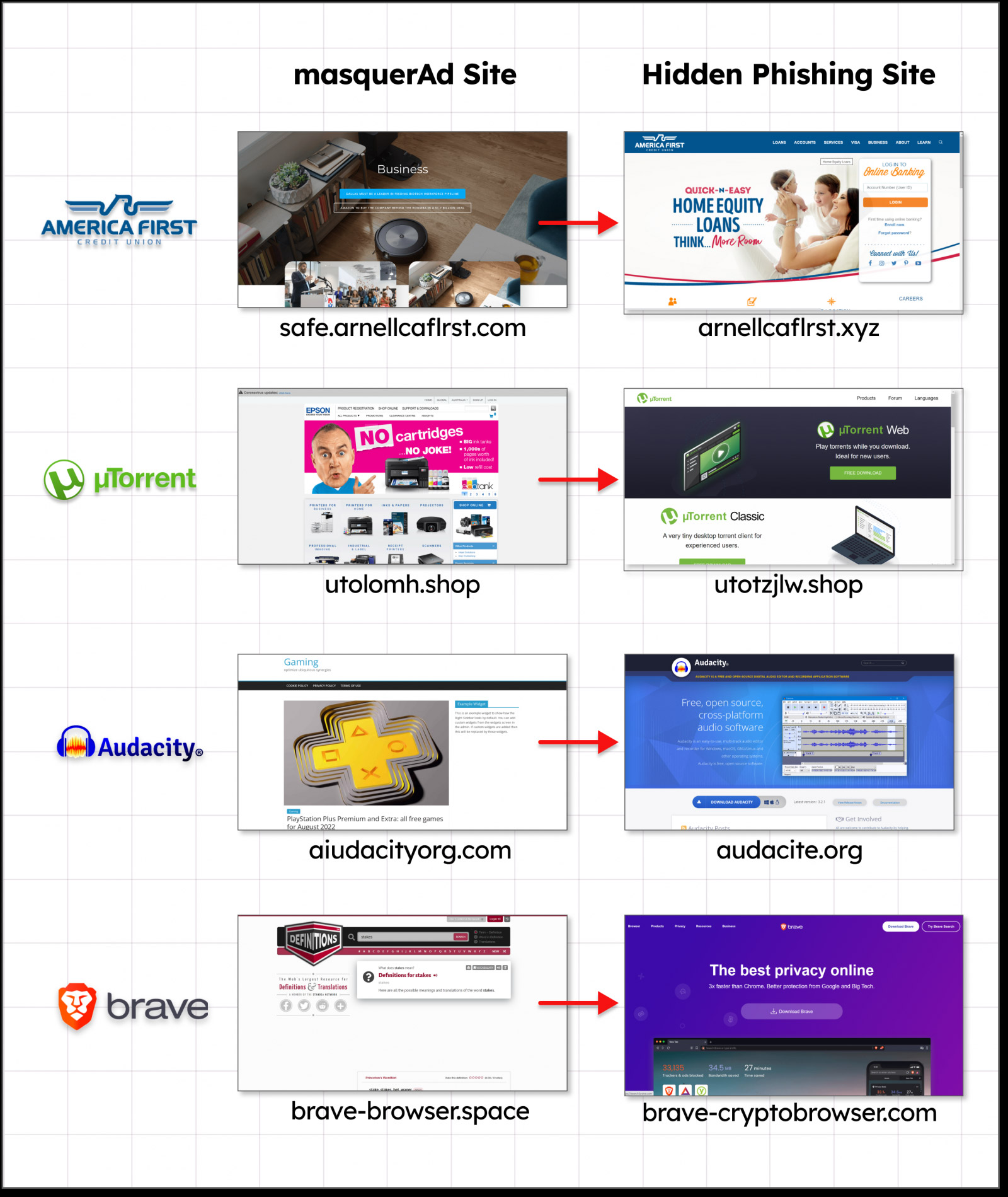 Một số trang web đích và lừa đảo được sử dụng trong các chiến dịch