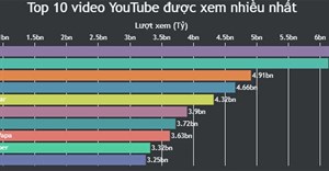 Biểu đồ với các nhãn trục & đánh dấu trong vùng dữ liệu