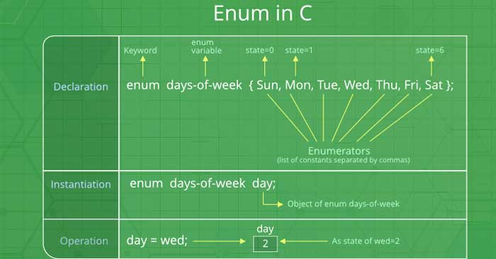 Enumeration (Enum) Trong C - Quantrimang.Com