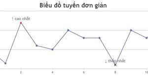 Code mẫu JavaScript tạo biểu đồ dạng đường đơn giản