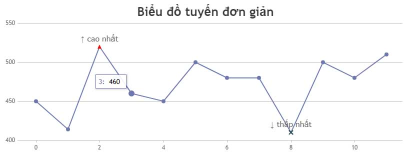 Biểu đồ JavaScript Line Chart