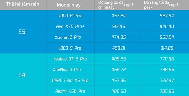 So sánh màn hình AMOLED E5 và E4