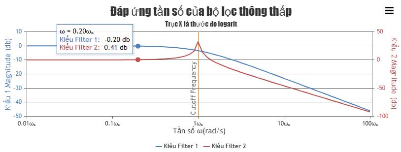 Biểu đồ đường JavaScript