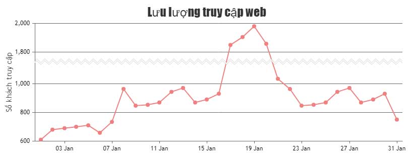 Biểu đồ đường trong JavaScript