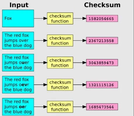 Checksum là gì? Tìm hiểu định nghĩa, cách sử dụng và ứng dụng trong bảo mật