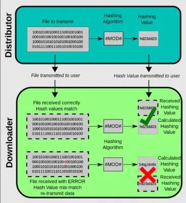 Hash truyền file