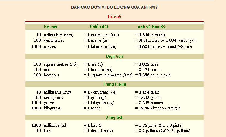 Đơn vị đo lường Anh - Mỹ