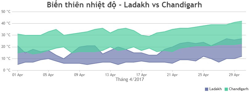 Biểu đồ được tạo bằng JavaSript