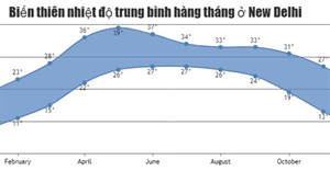 Code JavaScript tạo biểu đồ & đồ thị vùng Spline theo phạm vi