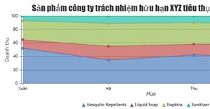 Code JavaScript tạo biểu đồ & đồ thị vùng dạng xếp chồng 100%