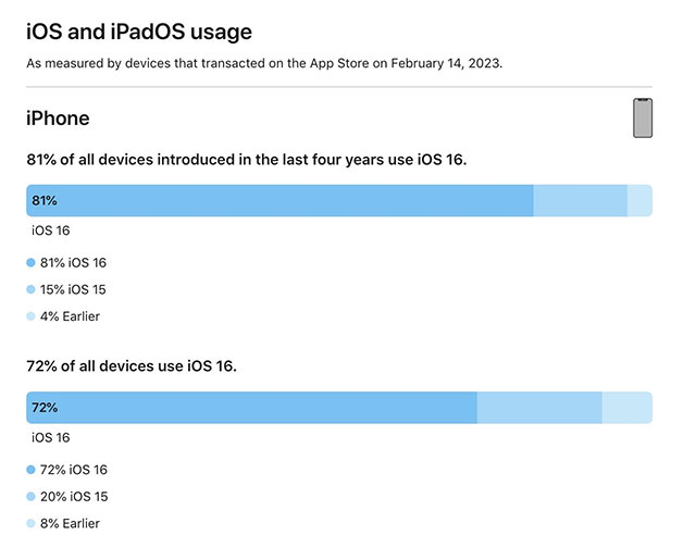 Apple tiết lộ số lượng iPhone đã được cập nhật lên iOS 16