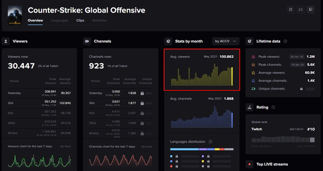 Điều gì khiến CS:GO trở thành tựa game phổ biến của làng Esports thế giới