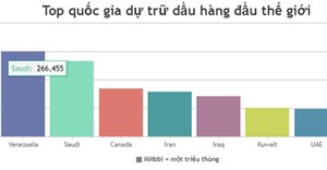 Code JavaScript tạo biểu đồ/đồ thị cột