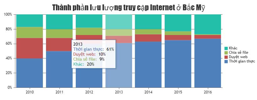 Biểu đồ cột xếp chồng 10%% bằng JavaScript