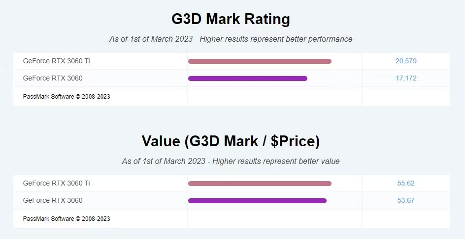 RTX 3060 and RTX 3060 Ti benchmark results March 2023