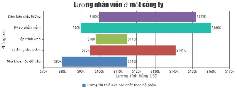Mẫu biểu đồ Java theo phạm vi