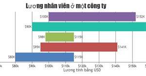 Code JavaScript tạo mẫu biểu đồ/đồ thị thanh theo phạm vi