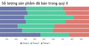 Code JavaScript tạo biểu đồ/đồ thị xếp chồng thanh 100%