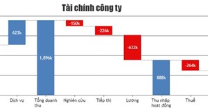 Code JavaScript tạo biểu đồ/đồ thị thác nước