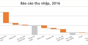 Code JavaScript tạo biểu đồ thác nước với màu sắc tùy biến