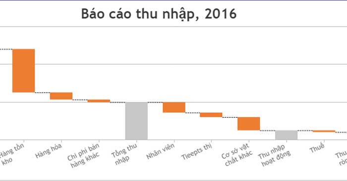 Code JavaScript tạo biểu đồ thác nước với màu sắc tùy biến ...