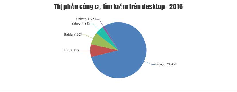 Code JavaScript tạo biểu đồ/đồ thị hình tròn - QuanTriMang.com