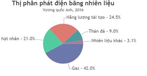 Code JavaScript tạo biểu đồ hình tròn với bán kính tùy chỉnh