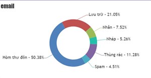 Code JavaScript tạo mẫu biểu đồ/đồ thị Doughnut