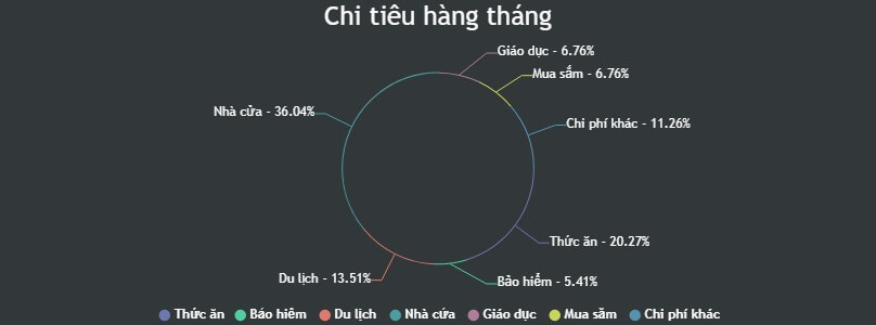 Biểu đồ donut được tạo bằng JavaScript