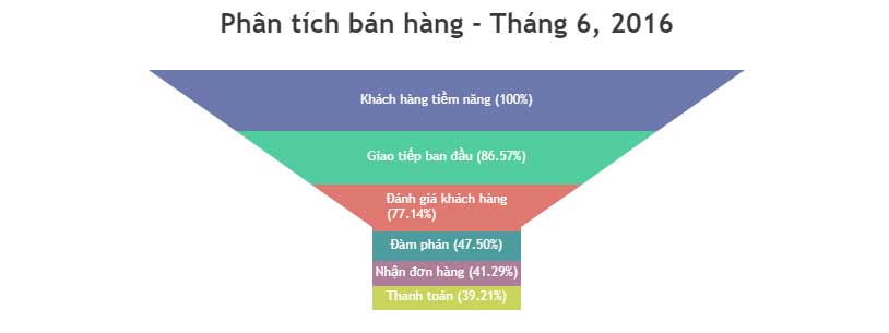 Mẫu biểu đồ JavaScript dạng phễu