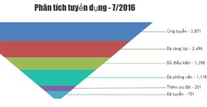 Code JavaScript tạo biểu đồ hình phễu có thể tùy chỉnh kích thước