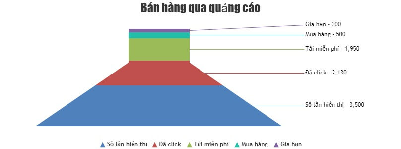 Biểu đồ JavaScript dạng hình phễu ngược